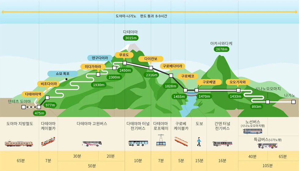 다테야마 알펜루트 뚜벅이 당일치기 코스? 한국인 가이드 투어 추천 다테야마 알펜루트 뚜벅이 당일치기 코스? 한국인 가이드 투어 추천